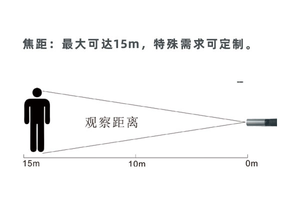 景深焦距